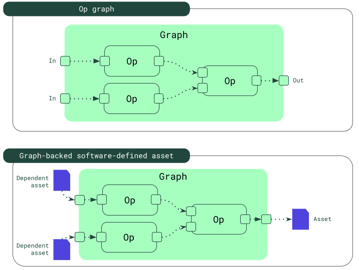 Op graph and graph-backed asset