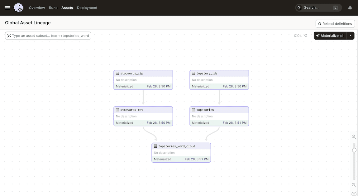 Asset graph with assets using non-argument deps